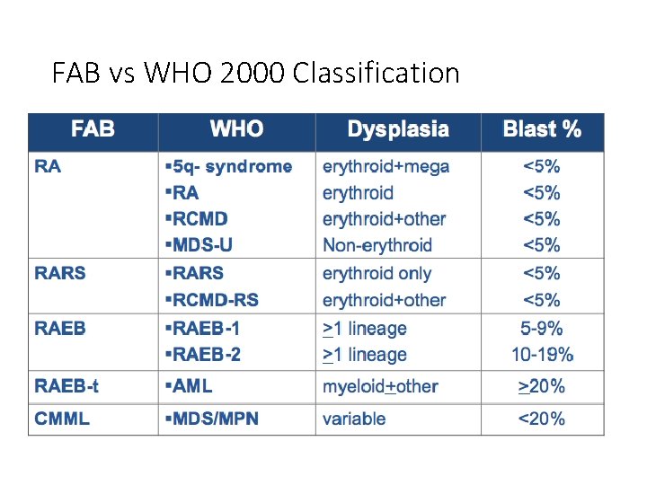 FAB vs WHO 2000 Classification FAB vs WHO 2000 Classification