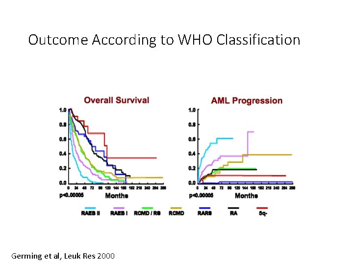 Outcome According to WHO Classification Germing et al, Leuk Res 2000 Outcome According to WHO Classification Germing et al, Leuk Res 2000