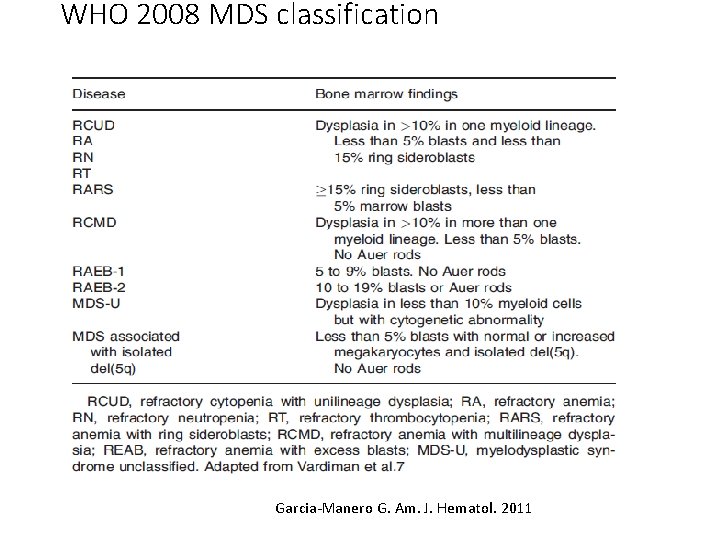 WHO 2008 MDS classification Garcia-Manero G. Am. J. Hematol. 2011 WHO 2008 MDS classification Garcia-Manero G. Am. J. Hematol. 2011