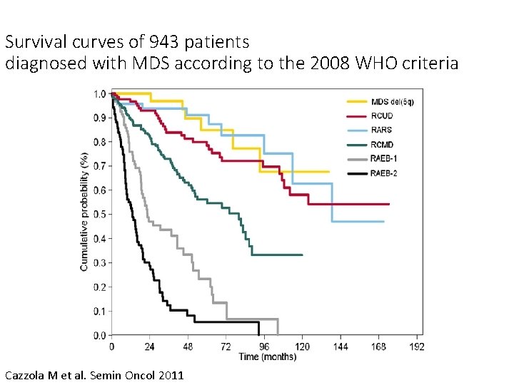 Survival curves of 943 patients diagnosed with MDS according to the 2008 WHO criteria Survival curves of 943 patients diagnosed with MDS according to the 2008 WHO criteria
