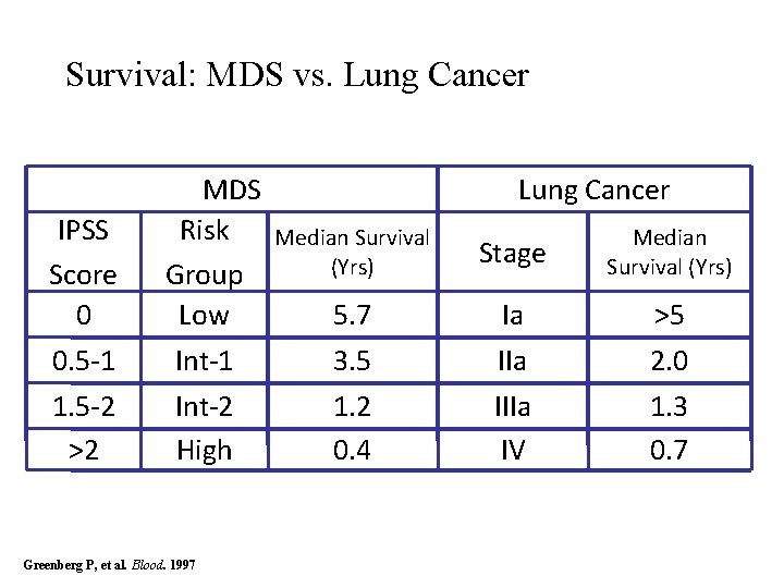 Survival: MDS vs. Lung Cancer IPSS Score 0 MDS Risk Group Low 0. 5 Survival: MDS vs. Lung Cancer IPSS Score 0 MDS Risk Group Low 0. 5