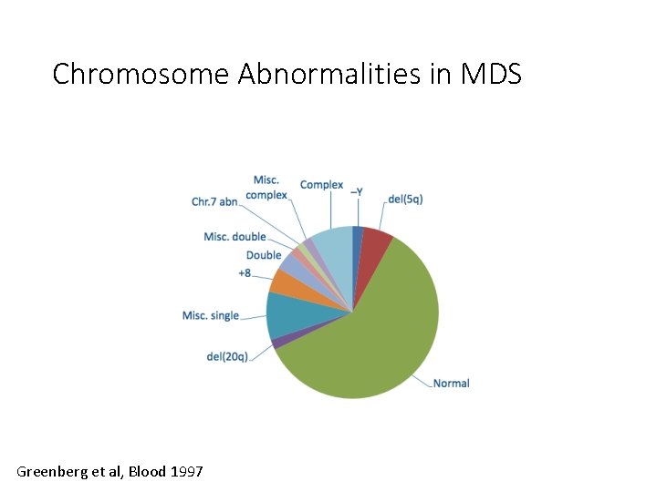 Chromosome Abnormalities in MDS Greenberg et al, Blood 1997 Chromosome Abnormalities in MDS Greenberg et al, Blood 1997