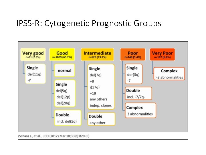 IPSS-R: Cytogenetic Prognostic Groups IPSS-R: Cytogenetic Prognostic Groups