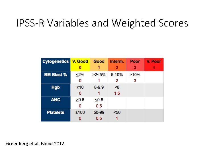 IPSS-R Variables and Weighted Scores Greenberg et al, Blood 2012 IPSS-R Variables and Weighted Scores Greenberg et al, Blood 2012