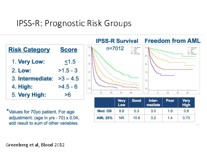 IPSS-R: Prognostic Risk Groups Greenberg et al, Blood 2012 IPSS-R: Prognostic Risk Groups Greenberg et al, Blood 2012