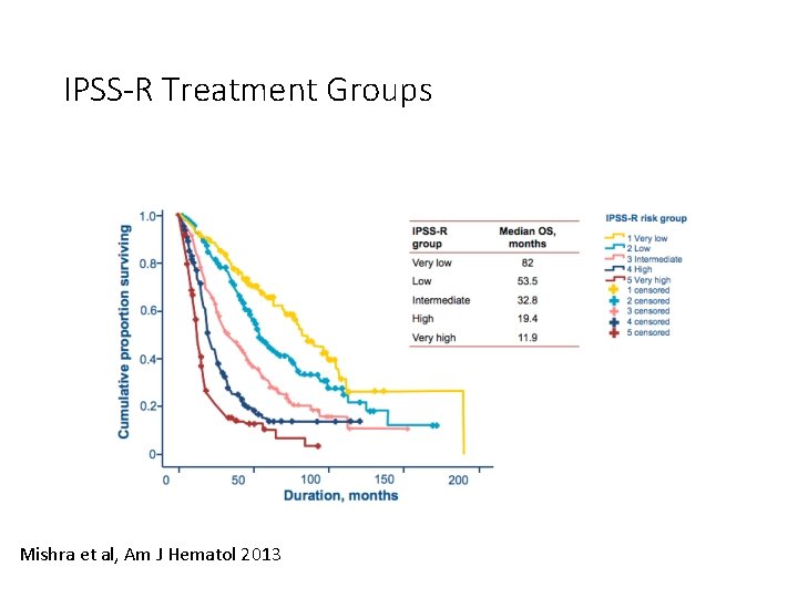 IPSS-R Treatment Groups Mishra et al, Am J Hematol 2013 IPSS-R Treatment Groups Mishra et al, Am J Hematol 2013