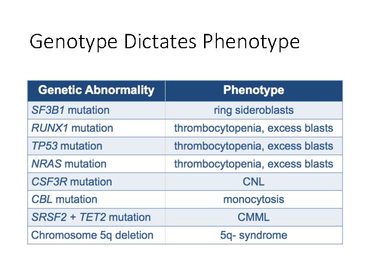 Genotype Dictates Phenotype Genotype Dictates Phenotype