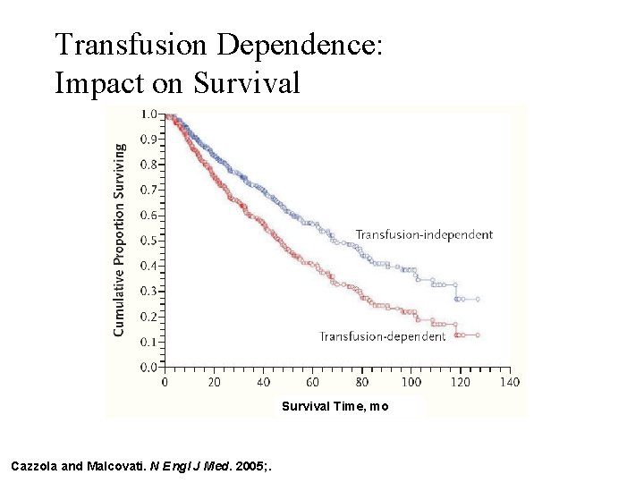 Transfusion Dependence: Impact on Survival Time, mo Cazzola and Malcovati. N Engl J Med. Transfusion Dependence: Impact on Survival Time, mo Cazzola and Malcovati. N Engl J Med.