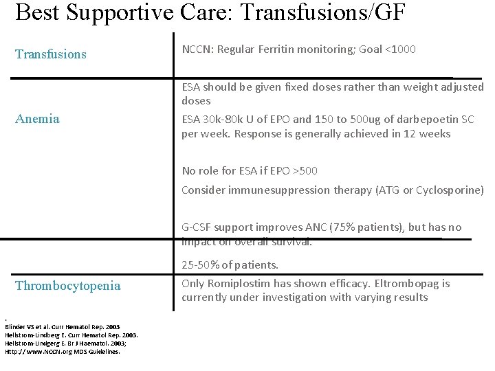 Best Supportive Care: Transfusions/GF Transfusions NCCN: Regular Ferritin monitoring; Goal <1000 ESA should be Best Supportive Care: Transfusions/GF Transfusions NCCN: Regular Ferritin monitoring; Goal <1000 ESA should be