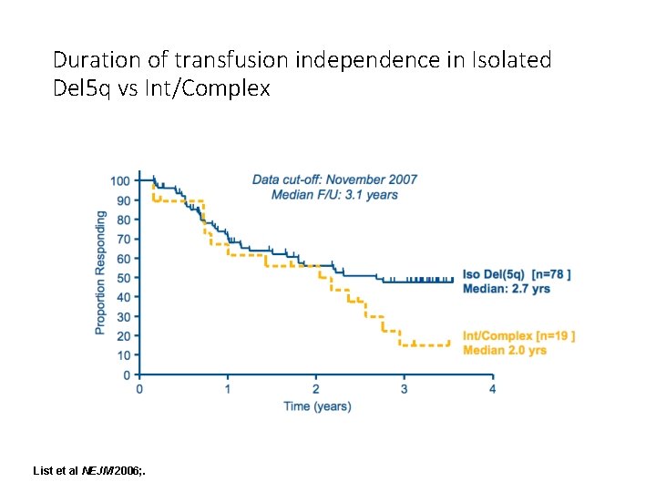 Duration of transfusion independence in Isolated Del 5 q vs Int/Complex List et al Duration of transfusion independence in Isolated Del 5 q vs Int/Complex List et al