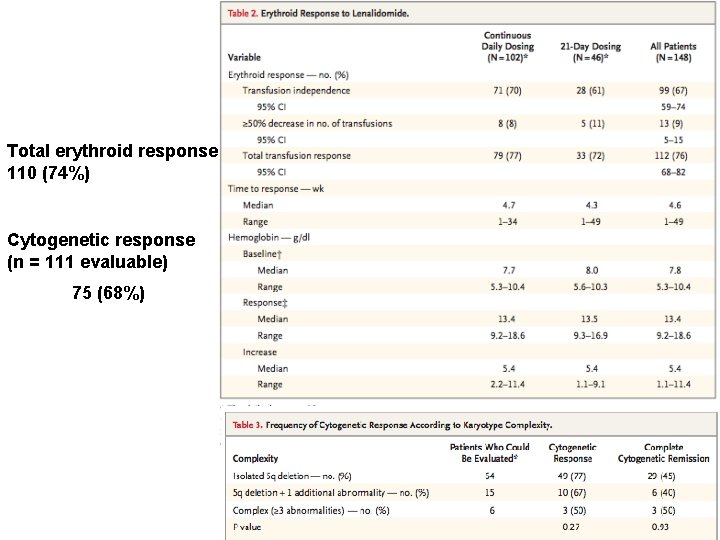 Total erythroid response 110 (74%) Cytogenetic response (n = 111 evaluable) 75 (68%) Total erythroid response 110 (74%) Cytogenetic response (n = 111 evaluable) 75 (68%)