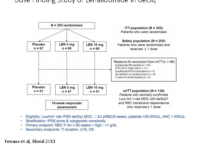 Dose Finding Study of Lenalidomide in del 5 q Fenaux et al, Blood 2011 Dose Finding Study of Lenalidomide in del 5 q Fenaux et al, Blood 2011
