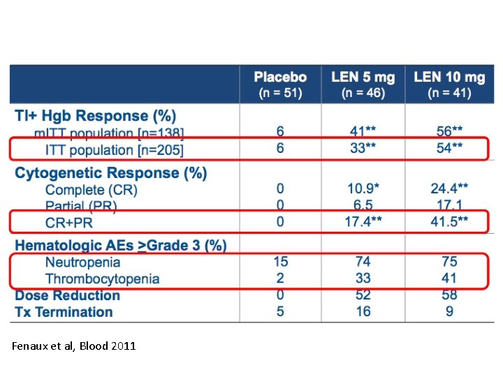 Fenaux et al, Blood 2011 Fenaux et al, Blood 2011