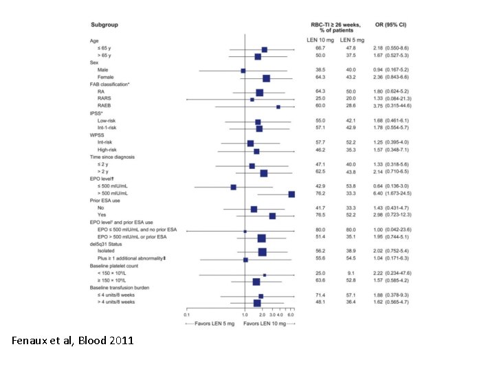 Fenaux et al, Blood 2011 Fenaux et al, Blood 2011