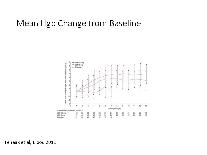 Mean Hgb Change from Baseline Fenaux et al, Blood 2011 Mean Hgb Change from Baseline Fenaux et al, Blood 2011