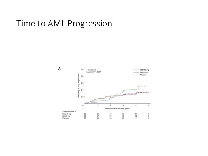 Time to AML Progression Time to AML Progression