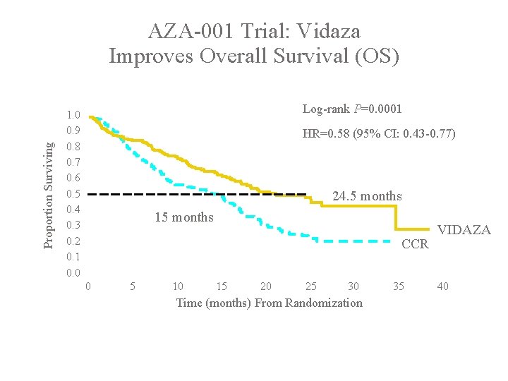 Proportion Surviving AZA-001 Trial: Vidaza Improves Overall Survival (OS) Log-rank P=0. 0001 1. 0 Proportion Surviving AZA-001 Trial: Vidaza Improves Overall Survival (OS) Log-rank P=0. 0001 1. 0