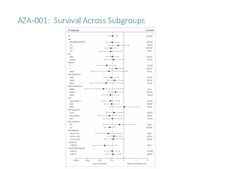 AZA-001: Survival Across Subgroups AZA-001: Survival Across Subgroups