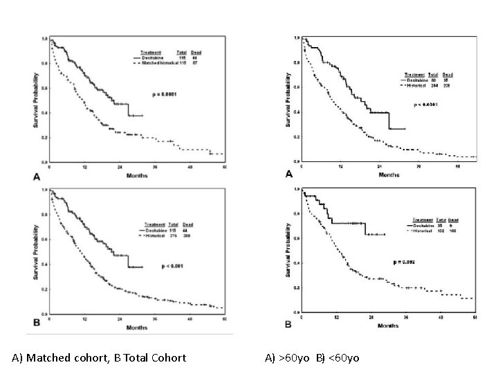 A) Matched cohort, B Total Cohort A) >60 yo B) <60 yo A) Matched cohort, B Total Cohort A) >60 yo B) <60 yo