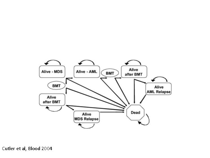 Cutler et al, Blood 2004 Cutler et al, Blood 2004