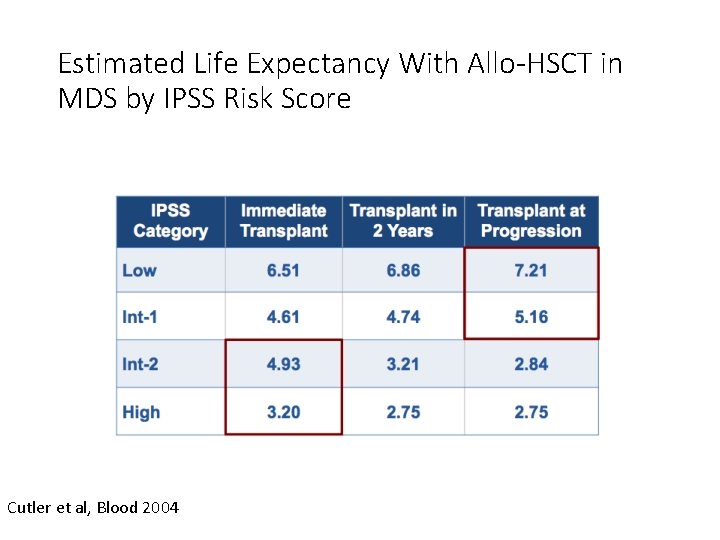 Estimated Life Expectancy With Allo-HSCT in MDS by IPSS Risk Score Cutler et al, Estimated Life Expectancy With Allo-HSCT in MDS by IPSS Risk Score Cutler et al,