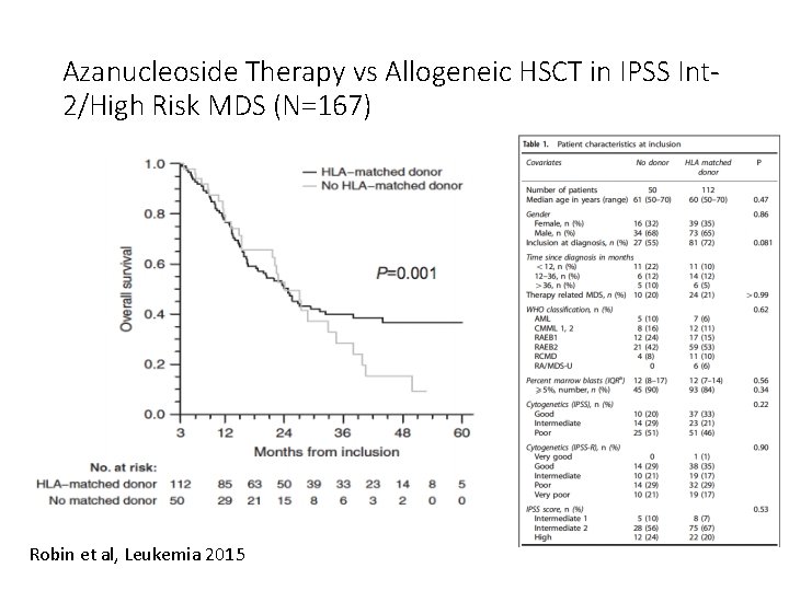 Azanucleoside Therapy vs Allogeneic HSCT in IPSS Int 2/High Risk MDS (N=167) Robin et Azanucleoside Therapy vs Allogeneic HSCT in IPSS Int 2/High Risk MDS (N=167) Robin et