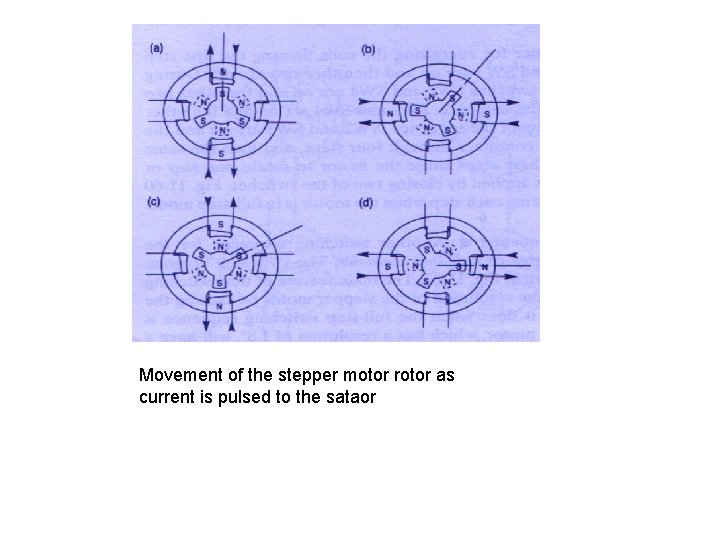 Movement of the stepper motor rotor as current is pulsed to the sataor 