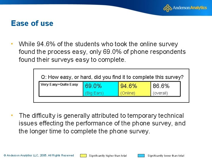 Ease of use • While 94. 6% of the students who took the online