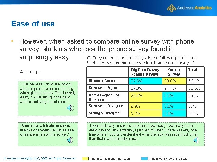 Ease of use • However, when asked to compare online survey with phone survey,