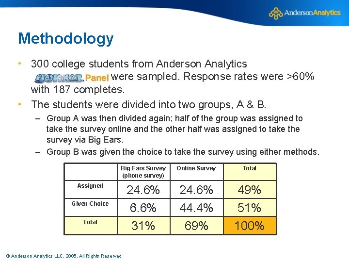 Methodology • 300 college students from Anderson Analytics were sampled. Response rates were >60%