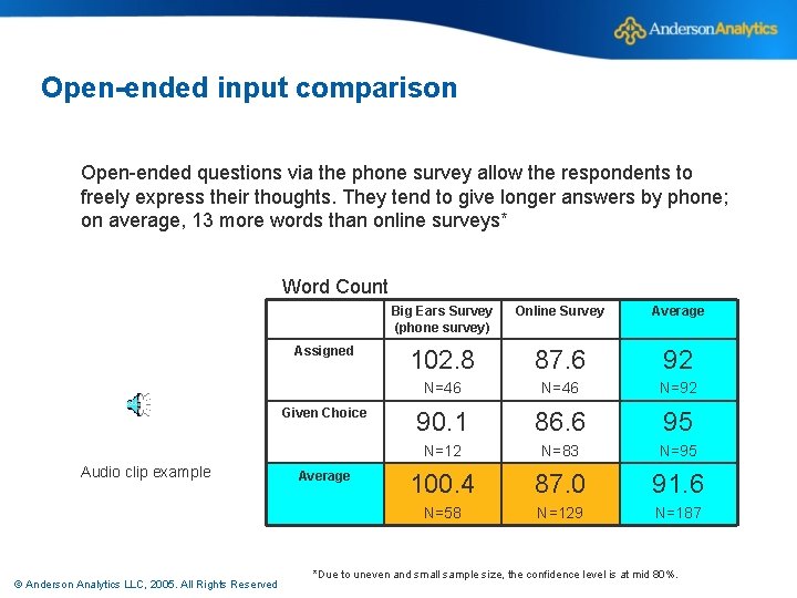 Open-ended input comparison Open-ended questions via the phone survey allow the respondents to freely