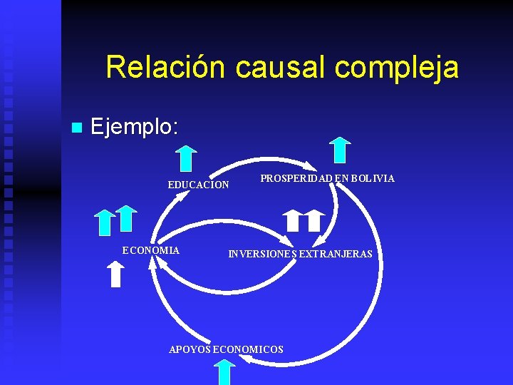 Relación causal compleja n Ejemplo: EDUCACION ECONOMIA PROSPERIDAD EN BOLIVIA INVERSIONES EXTRANJERAS APOYOS ECONOMICOS