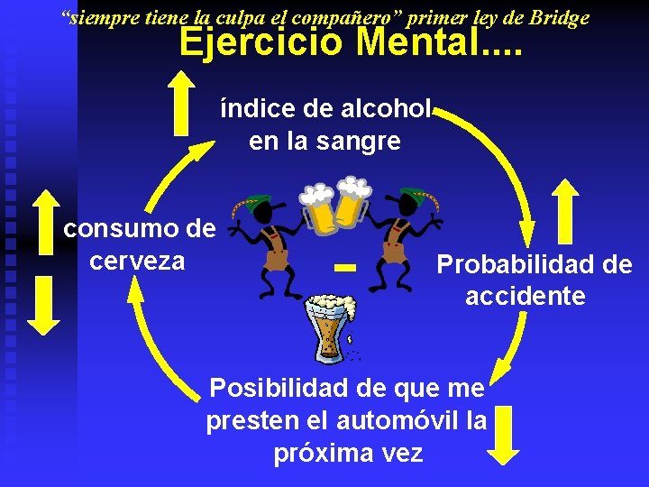 “siempre tiene la culpa el compañero” primer ley de Bridge Ejercicio Mental. . índice