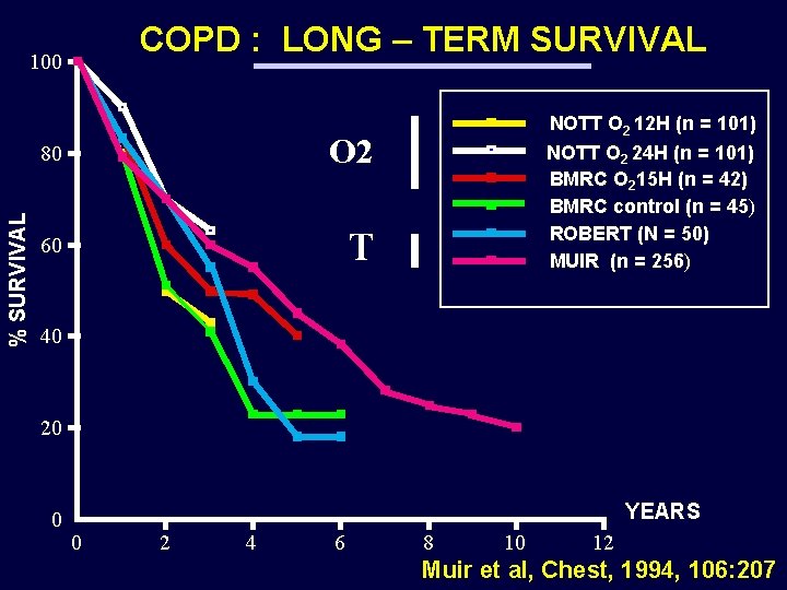 COPD : LONG – TERM SURVIVAL % SURVIVAL 100 80 O 2 60 T COPD : LONG – TERM SURVIVAL % SURVIVAL 100 80 O 2 60 T