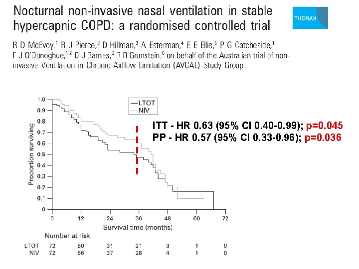 ITT - HR 0. 63 (95% CI 0. 40 -0. 99); p=0. 045 PP ITT - HR 0. 63 (95% CI 0. 40 -0. 99); p=0. 045 PP