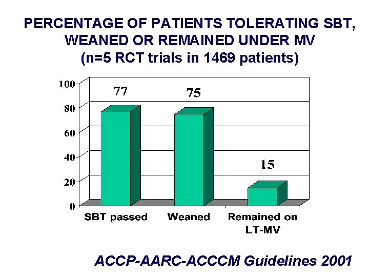 PERCENTAGE OF PATIENTS TOLERATING SBT, WEANED OR REMAINED UNDER MV (n=5 RCT trials in PERCENTAGE OF PATIENTS TOLERATING SBT, WEANED OR REMAINED UNDER MV (n=5 RCT trials in