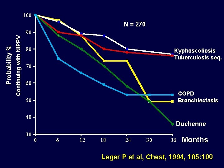 100 N = 276 Continuing with NIPPV Probability % 90 80 Kyphoscoliosis Tuberculosis seq. 100 N = 276 Continuing with NIPPV Probability % 90 80 Kyphoscoliosis Tuberculosis seq.