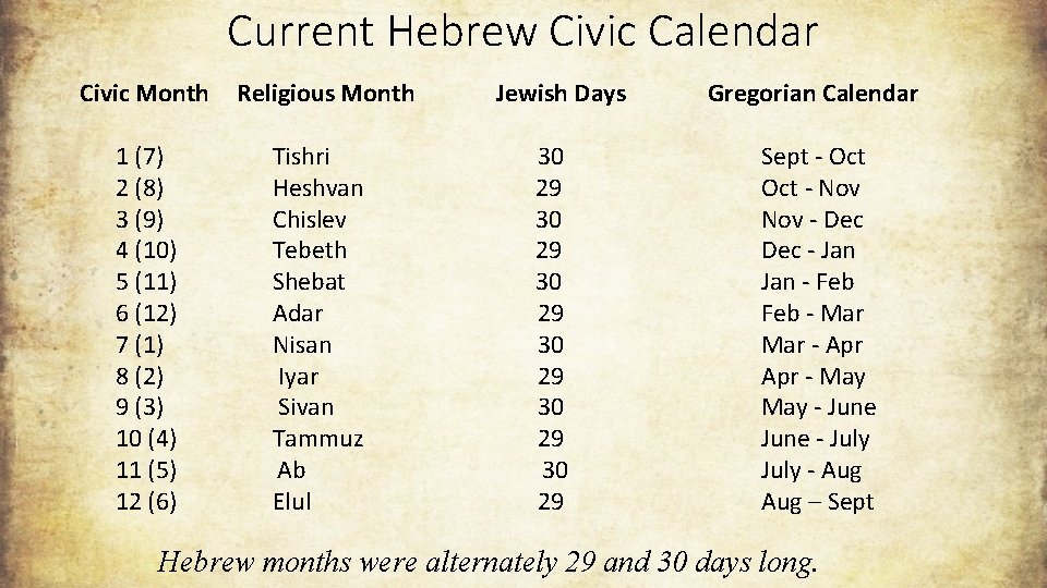 Current Hebrew Civic Calendar Civic Month Religious Month 1 (7) 2 (8) 3 (9)