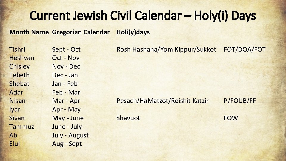 Current Jewish Civil Calendar – Holy(i) Days Month Name Gregorian Calendar Holi(y)days Tishri Heshvan