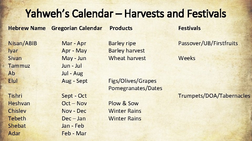 Yahweh’s Calendar – Harvests and Festivals Hebrew Name Gregorian Calendar Products Festivals Nisan/ABIB Iyar