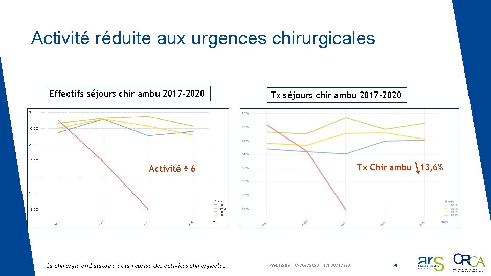 Activité réduite aux urgences chirurgicales Effectifs séjours chir ambu 2017 -2020 Tx Chir ambu