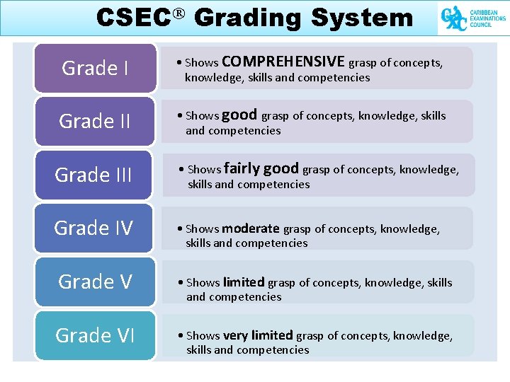 CSEC Grading System Grade I • Shows COMPREHENSIVE grasp of concepts, knowledge, skills and
