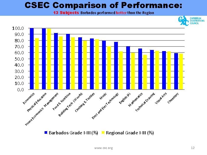 CSEC Comparison of Performance: 13 Subjects Barbados performed better than the Region ry ts