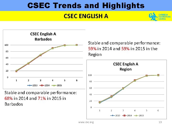 CSEC Trends and Highlights CSEC ENGLISH A Stable and comparable performance: 59% in 2014