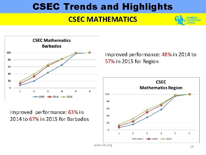 CSEC Trends and Highlights CSEC MATHEMATICS Improved performance: 48% in 2014 to 57% in