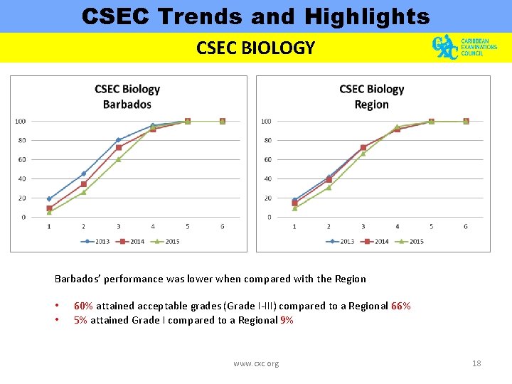 CSEC Trends and Highlights CSEC BIOLOGY Barbados’ performance was lower when compared with the