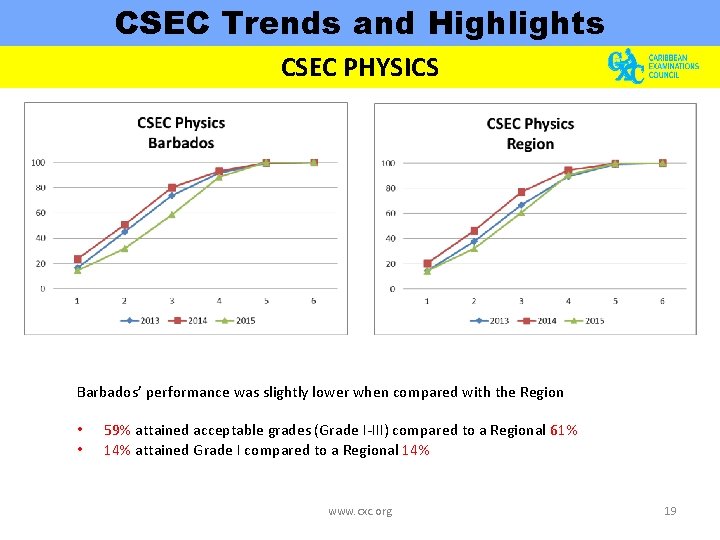 CSEC Trends and Highlights CSEC PHYSICS Barbados’ performance was slightly lower when compared with