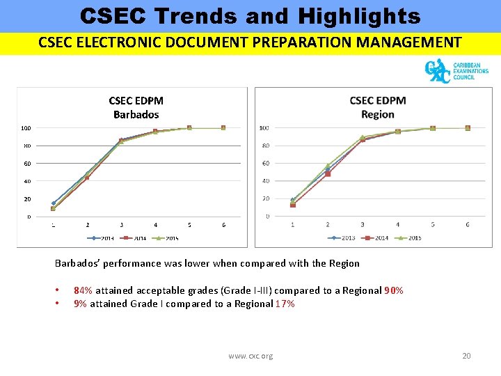 CSEC Trends and Highlights CSEC ELECTRONIC DOCUMENT PREPARATION MANAGEMENT Barbados’ performance was lower when