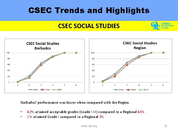 CSEC Trends and Highlights CSEC SOCIAL STUDIES Barbados’ performance was lower when compared with