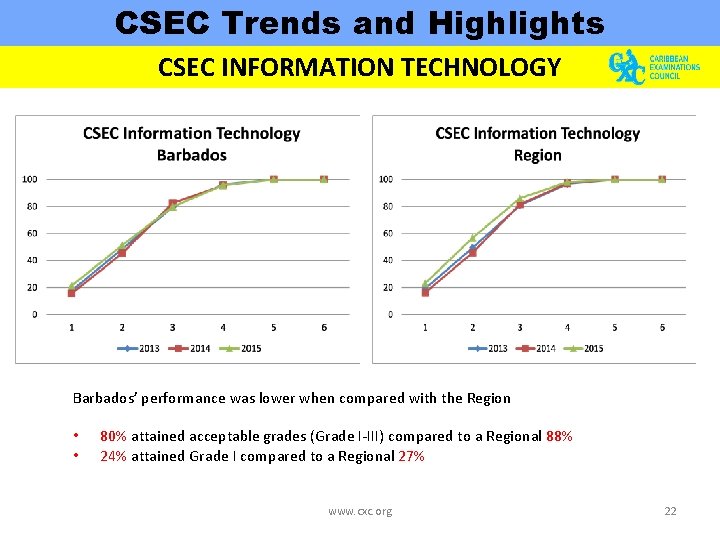 CSEC Trends and Highlights CSEC INFORMATION TECHNOLOGY Barbados’ performance was lower when compared with